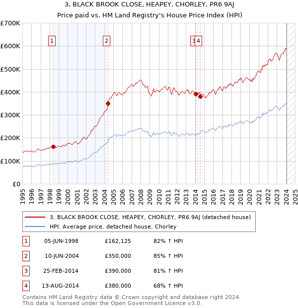 3, BLACK BROOK CLOSE, HEAPEY, CHORLEY, PR6 9AJ: Price paid vs HM Land Registry's House Price Index