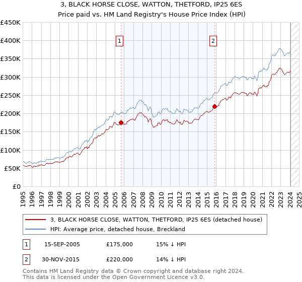 3, BLACK HORSE CLOSE, WATTON, THETFORD, IP25 6ES: Price paid vs HM Land Registry's House Price Index