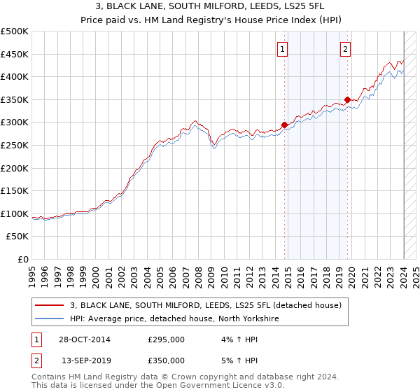 3, BLACK LANE, SOUTH MILFORD, LEEDS, LS25 5FL: Price paid vs HM Land Registry's House Price Index