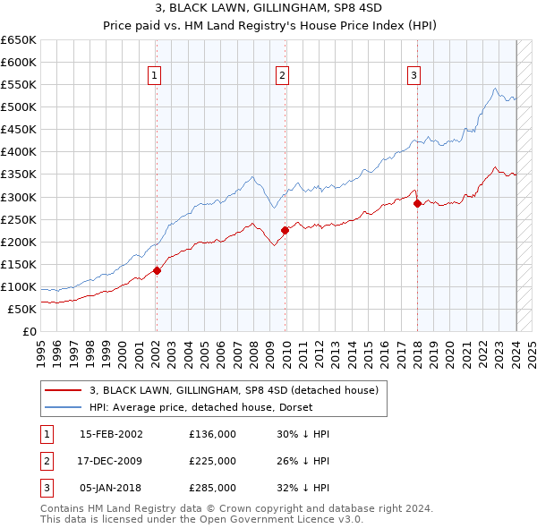 3, BLACK LAWN, GILLINGHAM, SP8 4SD: Price paid vs HM Land Registry's House Price Index
