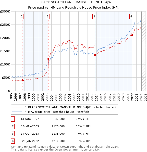 3, BLACK SCOTCH LANE, MANSFIELD, NG18 4JW: Price paid vs HM Land Registry's House Price Index