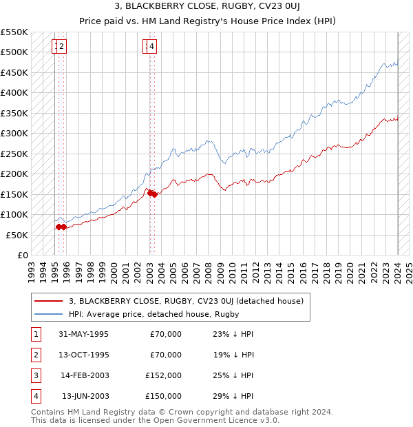 3, BLACKBERRY CLOSE, RUGBY, CV23 0UJ: Price paid vs HM Land Registry's House Price Index