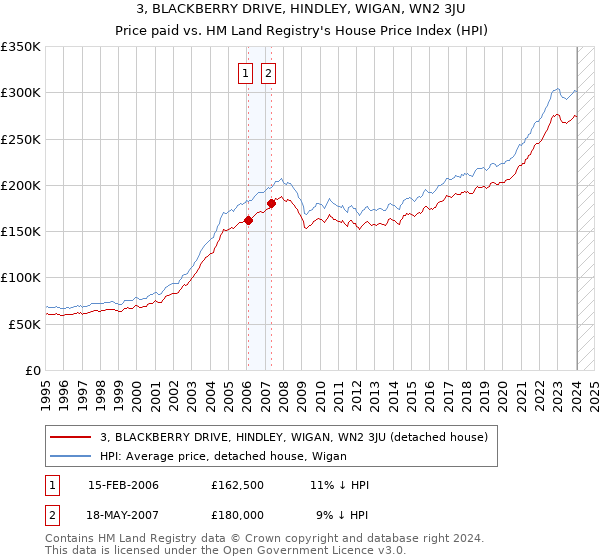 3, BLACKBERRY DRIVE, HINDLEY, WIGAN, WN2 3JU: Price paid vs HM Land Registry's House Price Index