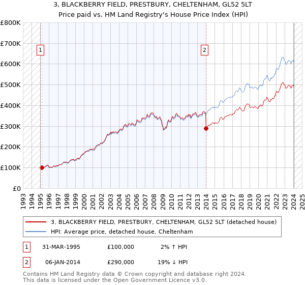 3, BLACKBERRY FIELD, PRESTBURY, CHELTENHAM, GL52 5LT: Price paid vs HM Land Registry's House Price Index