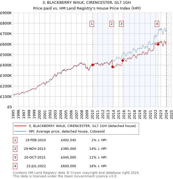 3, BLACKBERRY WALK, CIRENCESTER, GL7 1GH: Price paid vs HM Land Registry's House Price Index