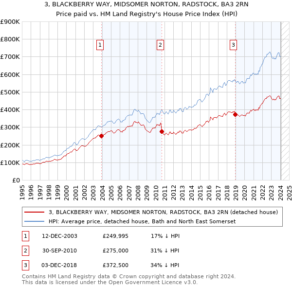 3, BLACKBERRY WAY, MIDSOMER NORTON, RADSTOCK, BA3 2RN: Price paid vs HM Land Registry's House Price Index