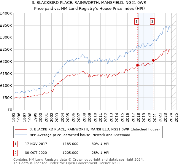3, BLACKBIRD PLACE, RAINWORTH, MANSFIELD, NG21 0WR: Price paid vs HM Land Registry's House Price Index