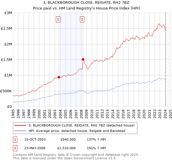 3, BLACKBOROUGH CLOSE, REIGATE, RH2 7BZ: Price paid vs HM Land Registry's House Price Index