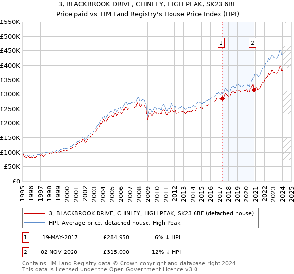 3, BLACKBROOK DRIVE, CHINLEY, HIGH PEAK, SK23 6BF: Price paid vs HM Land Registry's House Price Index