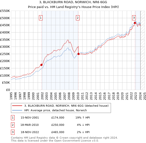 3, BLACKBURN ROAD, NORWICH, NR6 6GG: Price paid vs HM Land Registry's House Price Index