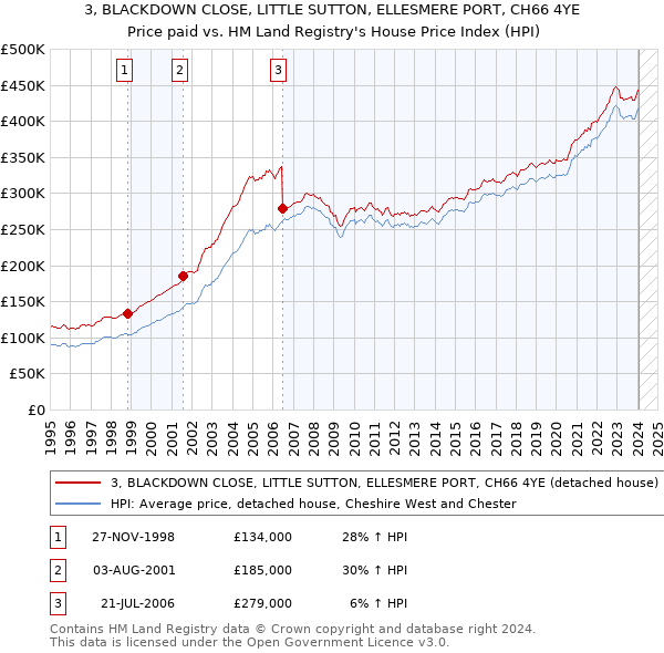 3, BLACKDOWN CLOSE, LITTLE SUTTON, ELLESMERE PORT, CH66 4YE: Price paid vs HM Land Registry's House Price Index