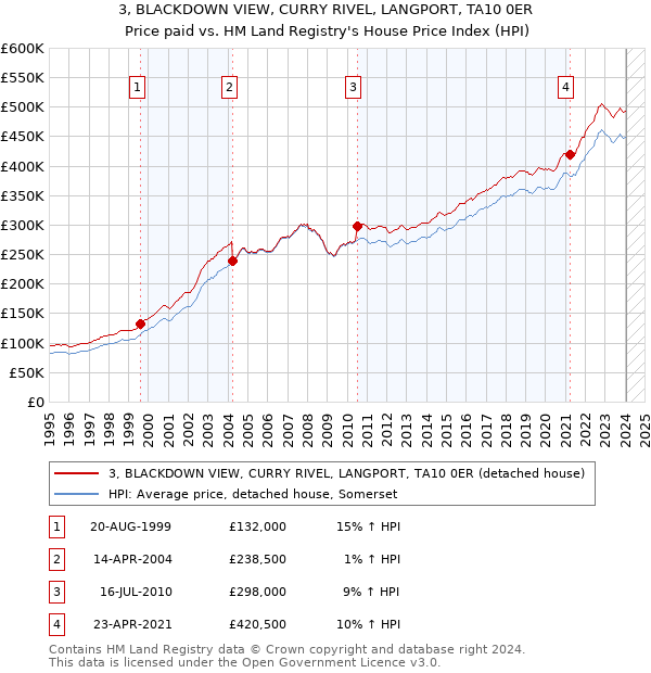 3, BLACKDOWN VIEW, CURRY RIVEL, LANGPORT, TA10 0ER: Price paid vs HM Land Registry's House Price Index