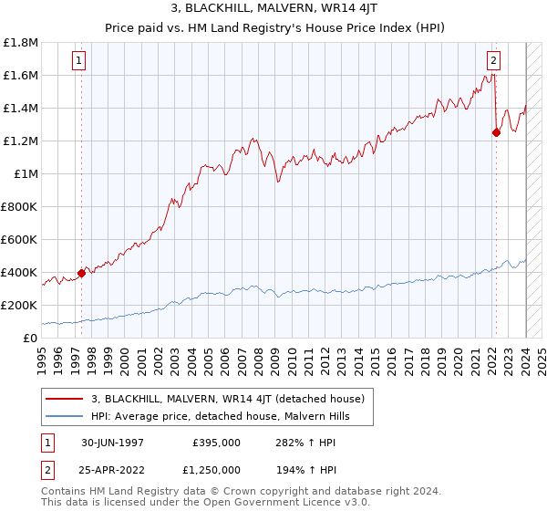 3, BLACKHILL, MALVERN, WR14 4JT: Price paid vs HM Land Registry's House Price Index