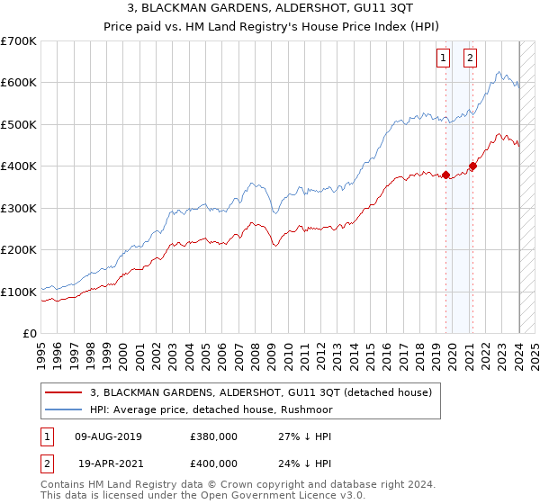 3, BLACKMAN GARDENS, ALDERSHOT, GU11 3QT: Price paid vs HM Land Registry's House Price Index