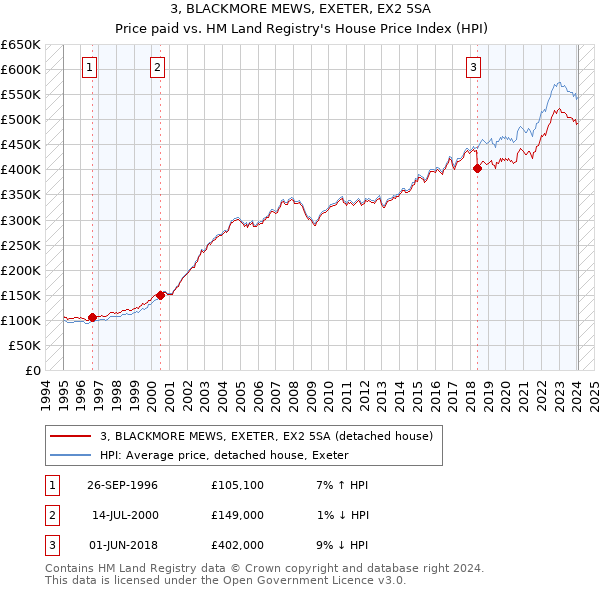 3, BLACKMORE MEWS, EXETER, EX2 5SA: Price paid vs HM Land Registry's House Price Index