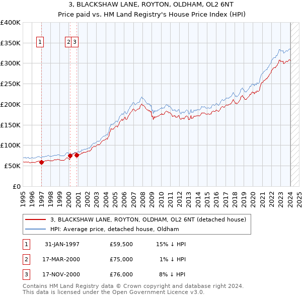 3, BLACKSHAW LANE, ROYTON, OLDHAM, OL2 6NT: Price paid vs HM Land Registry's House Price Index