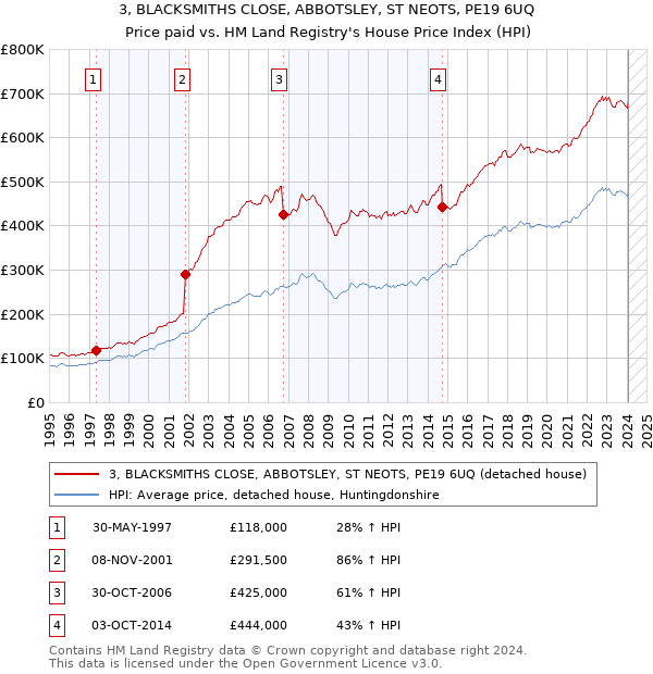 3, BLACKSMITHS CLOSE, ABBOTSLEY, ST NEOTS, PE19 6UQ: Price paid vs HM Land Registry's House Price Index