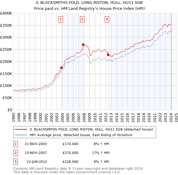 3, BLACKSMITHS FOLD, LONG RISTON, HULL, HU11 5GB: Price paid vs HM Land Registry's House Price Index
