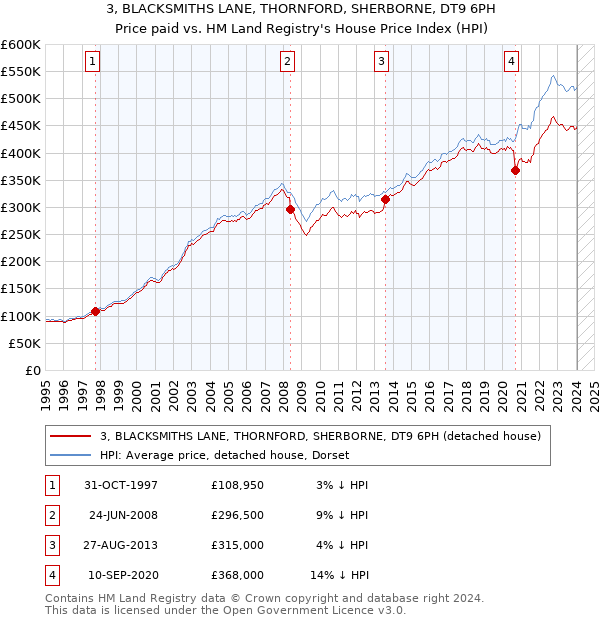 3, BLACKSMITHS LANE, THORNFORD, SHERBORNE, DT9 6PH: Price paid vs HM Land Registry's House Price Index