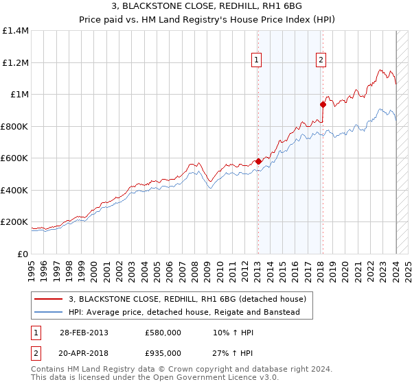 3, BLACKSTONE CLOSE, REDHILL, RH1 6BG: Price paid vs HM Land Registry's House Price Index