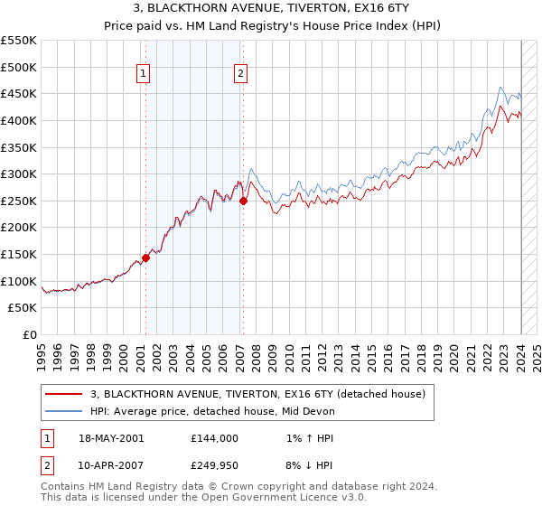 3, BLACKTHORN AVENUE, TIVERTON, EX16 6TY: Price paid vs HM Land Registry's House Price Index