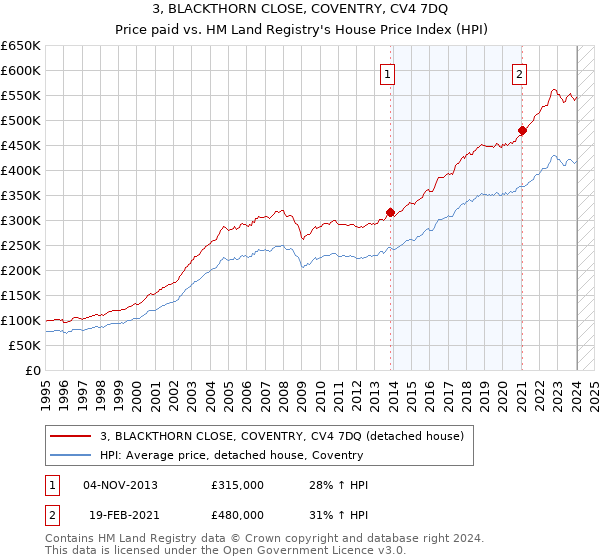 3, BLACKTHORN CLOSE, COVENTRY, CV4 7DQ: Price paid vs HM Land Registry's House Price Index