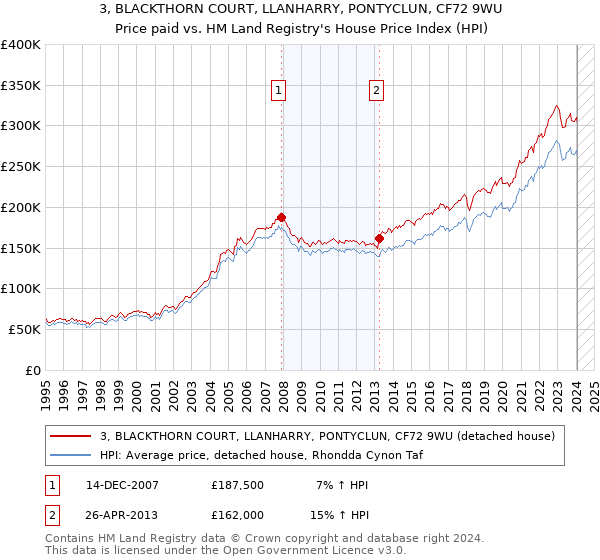 3, BLACKTHORN COURT, LLANHARRY, PONTYCLUN, CF72 9WU: Price paid vs HM Land Registry's House Price Index