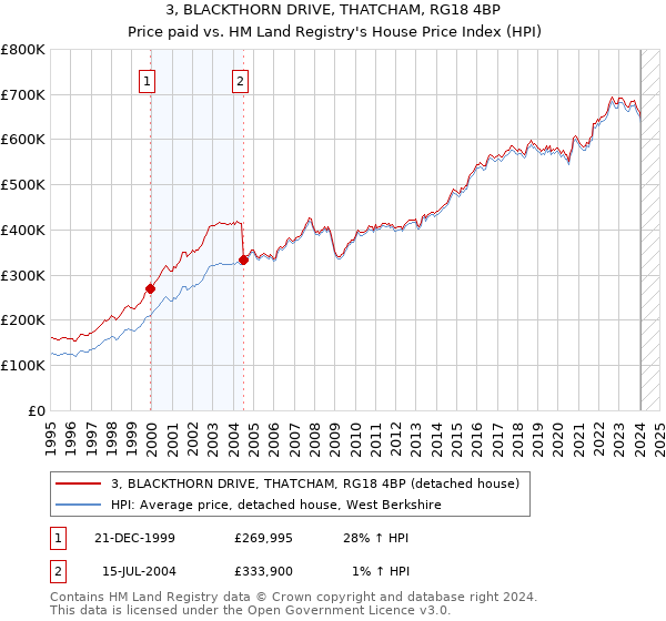 3, BLACKTHORN DRIVE, THATCHAM, RG18 4BP: Price paid vs HM Land Registry's House Price Index