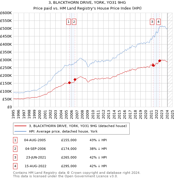 3, BLACKTHORN DRIVE, YORK, YO31 9HG: Price paid vs HM Land Registry's House Price Index