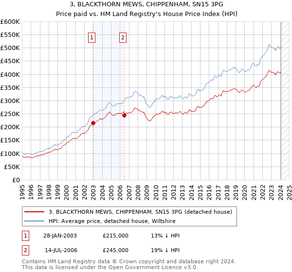 3, BLACKTHORN MEWS, CHIPPENHAM, SN15 3PG: Price paid vs HM Land Registry's House Price Index