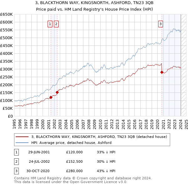 3, BLACKTHORN WAY, KINGSNORTH, ASHFORD, TN23 3QB: Price paid vs HM Land Registry's House Price Index