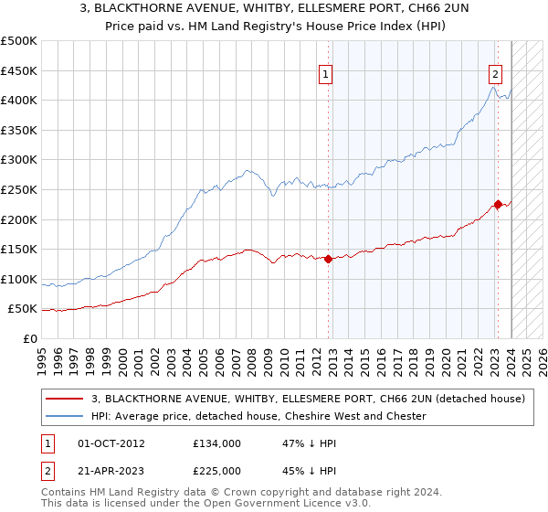 3, BLACKTHORNE AVENUE, WHITBY, ELLESMERE PORT, CH66 2UN: Price paid vs HM Land Registry's House Price Index