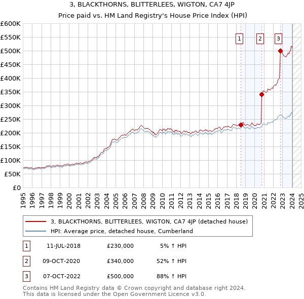 3, BLACKTHORNS, BLITTERLEES, WIGTON, CA7 4JP: Price paid vs HM Land Registry's House Price Index