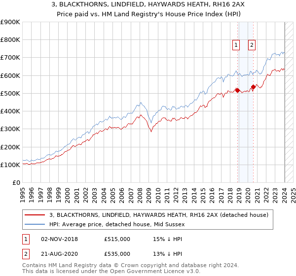 3, BLACKTHORNS, LINDFIELD, HAYWARDS HEATH, RH16 2AX: Price paid vs HM Land Registry's House Price Index
