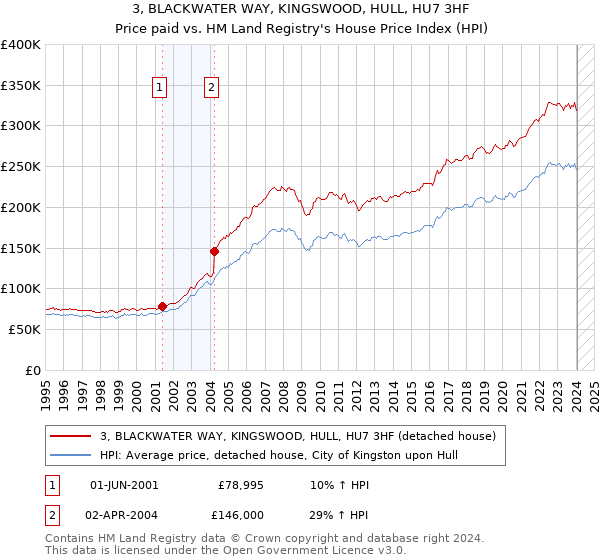 3, BLACKWATER WAY, KINGSWOOD, HULL, HU7 3HF: Price paid vs HM Land Registry's House Price Index