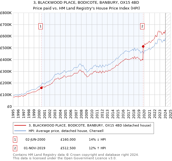 3, BLACKWOOD PLACE, BODICOTE, BANBURY, OX15 4BD: Price paid vs HM Land Registry's House Price Index