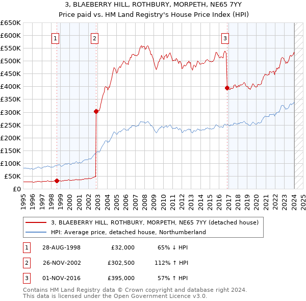 3, BLAEBERRY HILL, ROTHBURY, MORPETH, NE65 7YY: Price paid vs HM Land Registry's House Price Index