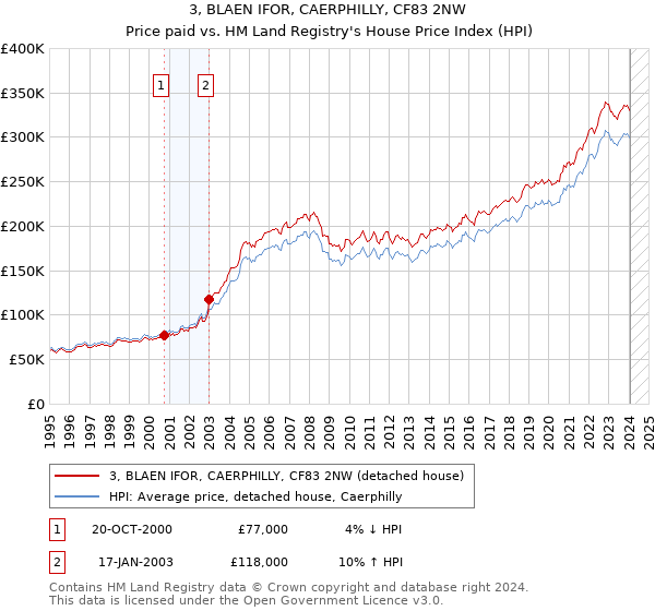 3, BLAEN IFOR, CAERPHILLY, CF83 2NW: Price paid vs HM Land Registry's House Price Index