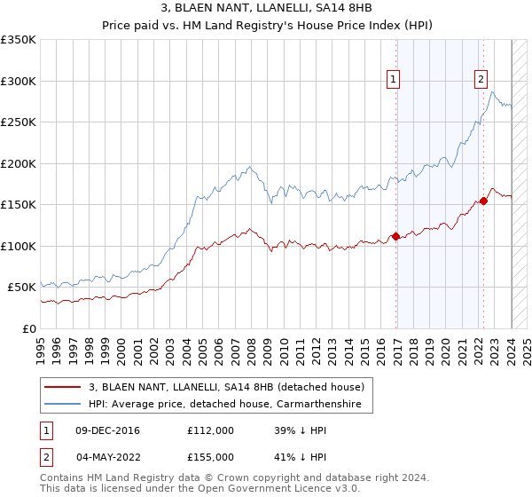 3, BLAEN NANT, LLANELLI, SA14 8HB: Price paid vs HM Land Registry's House Price Index
