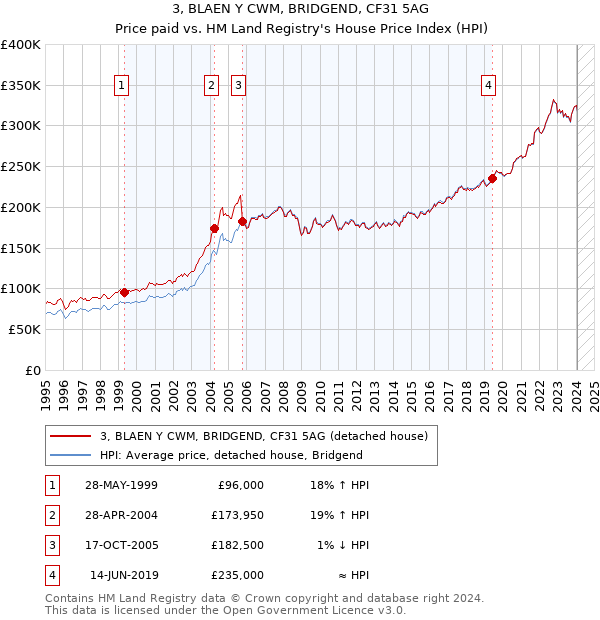 3, BLAEN Y CWM, BRIDGEND, CF31 5AG: Price paid vs HM Land Registry's House Price Index