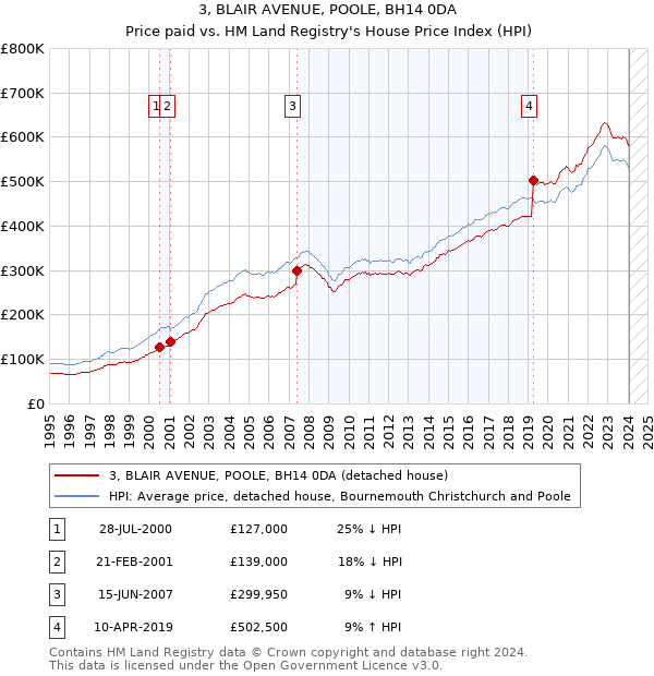 3, BLAIR AVENUE, POOLE, BH14 0DA: Price paid vs HM Land Registry's House Price Index