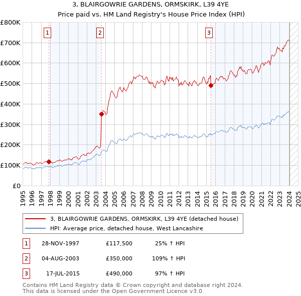 3, BLAIRGOWRIE GARDENS, ORMSKIRK, L39 4YE: Price paid vs HM Land Registry's House Price Index