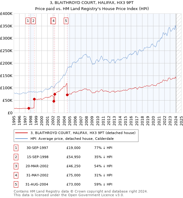 3, BLAITHROYD COURT, HALIFAX, HX3 9PT: Price paid vs HM Land Registry's House Price Index