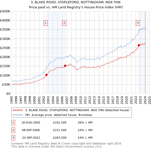 3, BLAKE ROAD, STAPLEFORD, NOTTINGHAM, NG9 7HN: Price paid vs HM Land Registry's House Price Index