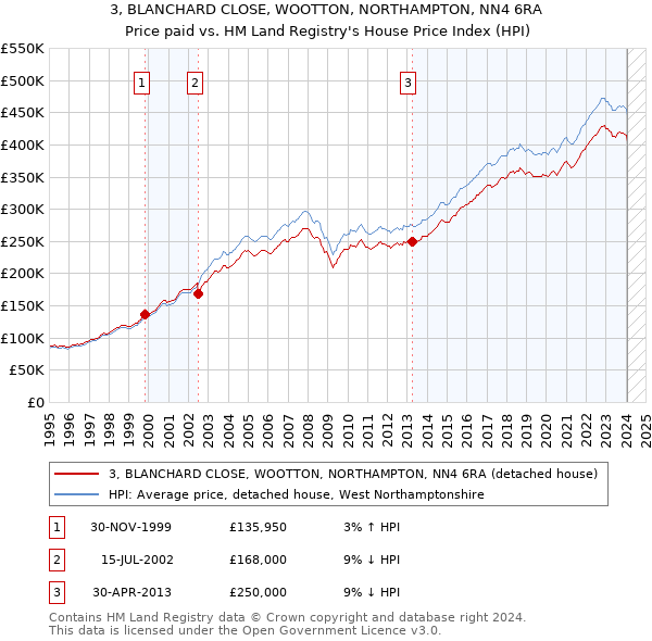 3, BLANCHARD CLOSE, WOOTTON, NORTHAMPTON, NN4 6RA: Price paid vs HM Land Registry's House Price Index