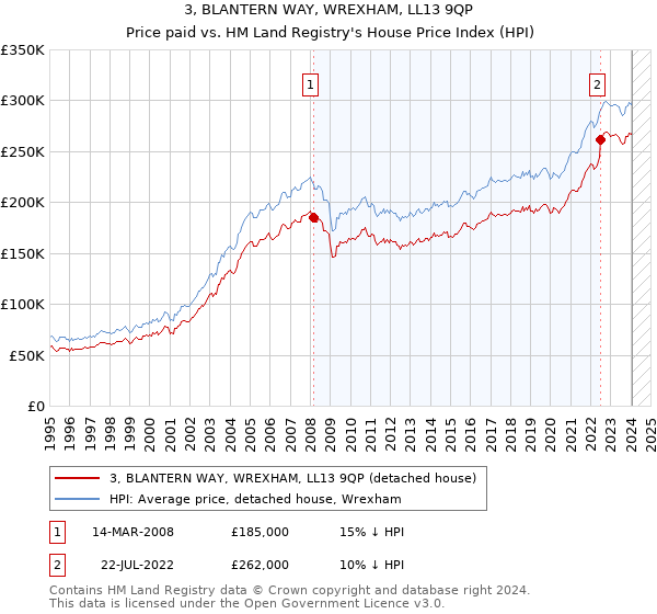 3, BLANTERN WAY, WREXHAM, LL13 9QP: Price paid vs HM Land Registry's House Price Index