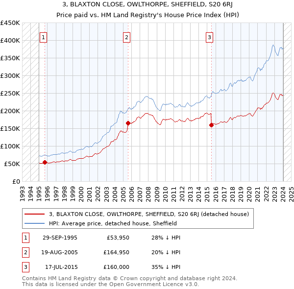 3, BLAXTON CLOSE, OWLTHORPE, SHEFFIELD, S20 6RJ: Price paid vs HM Land Registry's House Price Index