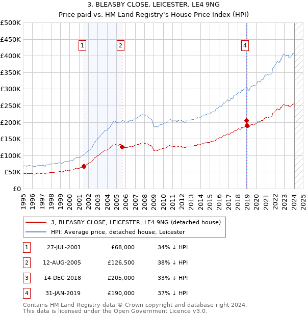 3, BLEASBY CLOSE, LEICESTER, LE4 9NG: Price paid vs HM Land Registry's House Price Index