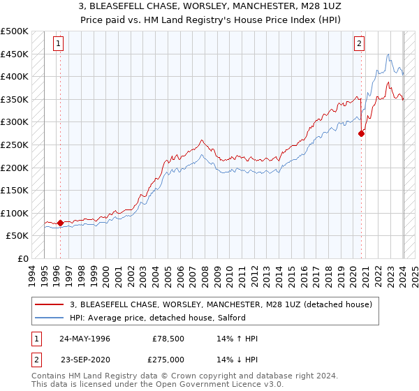 3, BLEASEFELL CHASE, WORSLEY, MANCHESTER, M28 1UZ: Price paid vs HM Land Registry's House Price Index