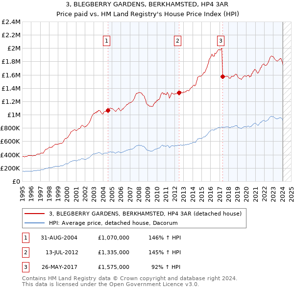 3, BLEGBERRY GARDENS, BERKHAMSTED, HP4 3AR: Price paid vs HM Land Registry's House Price Index